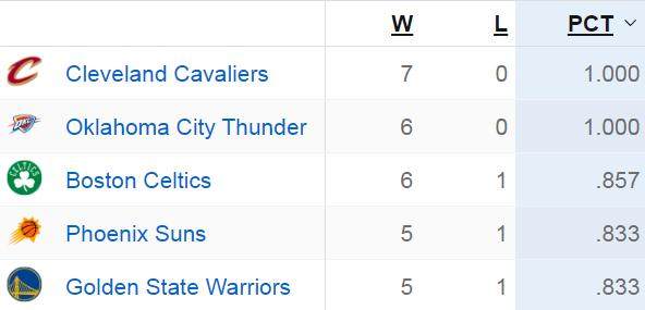 开云体育官网-开季至今保持不败！东骑西雷的强势在意料之中？